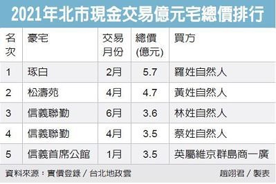 今年五大豪宅 全現金交易