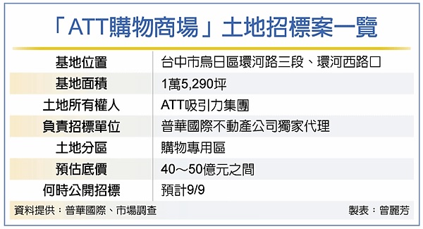 台中ATT喊卡 處分逾1.5萬坪地