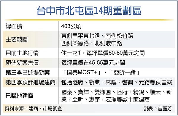 新案齊發 點燃台中14期房市