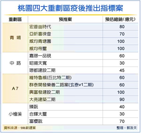 桃四大重劃區 千億案量登場
