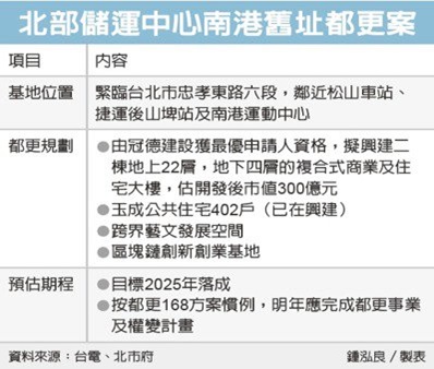 台電北儲都更案 冠德奪標