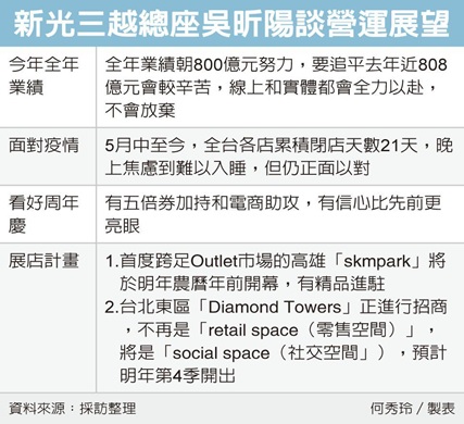 新光三越展店不停歇 明年在高雄開首家Outlet