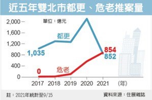 雙北危老推案量 超車都更