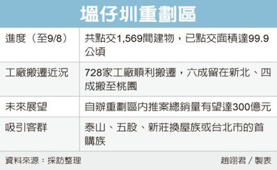 塭仔圳重劃 房價衝5字頭
