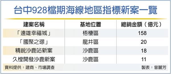 首購效應 台中海線推案爆發