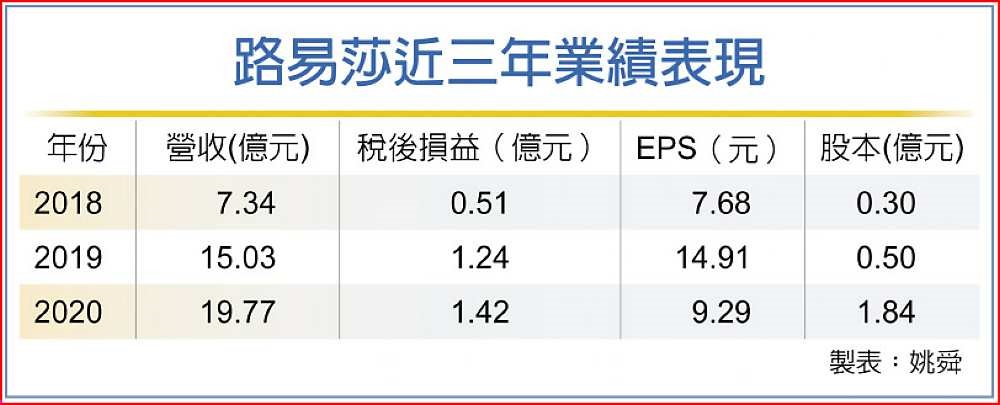 路易莎今興櫃 拚業績翻倍