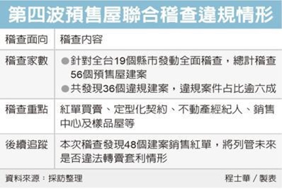 預售屋大稽查 六成違規