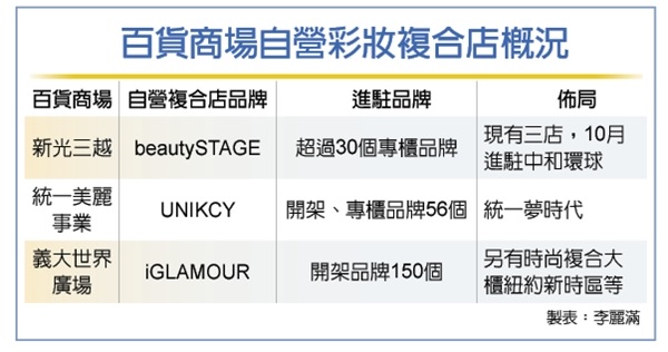 百貨商場自營彩妝複合店成趨勢