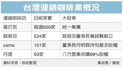 黑金商機 咖啡市場百家爭鳴