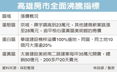 台積設廠效應 高雄房價大漲