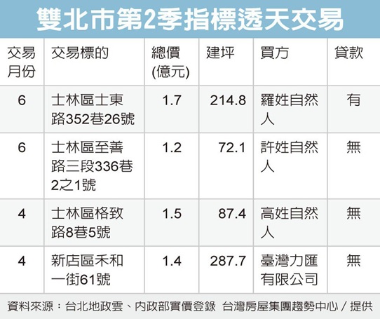 億元級透天別墅 富豪新寵
