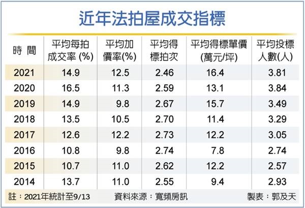 法拍屋掀熱潮 拍定價創新高