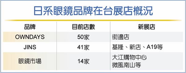 日系快時尚眼鏡 加速展店衝市占