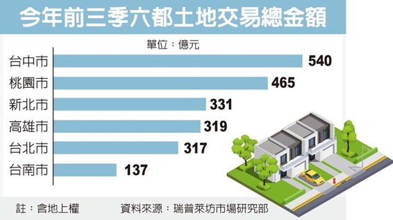 台中市土地交易市況最熱 前三季成交金額稱冠六都