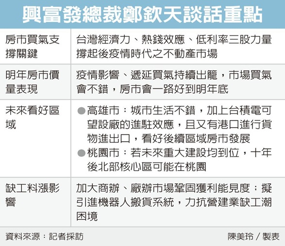 興富發看房市 好到明年底
