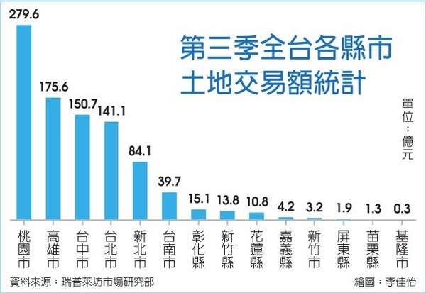 Q3土地成交量 史上同期新高