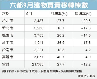 六都房市交易 9月大增27%