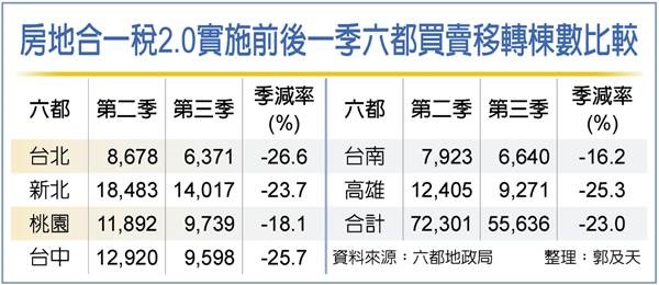政策奏效 六都交易量季減23%
