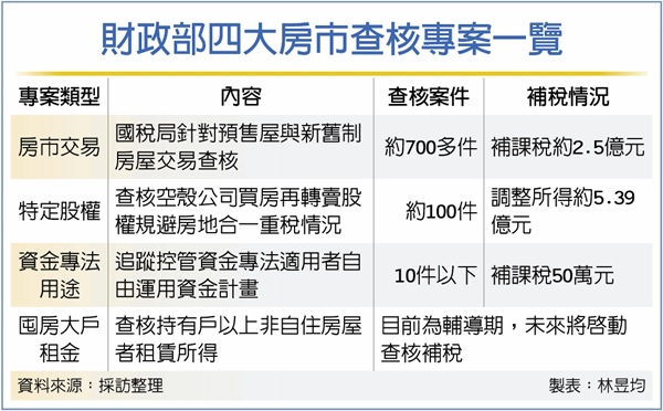 房租收入大查稅 鎖定多屋族