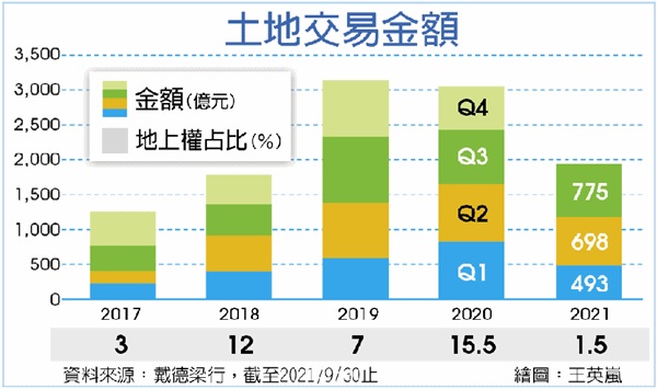 土地市場噴量 全年估逾2,800億元