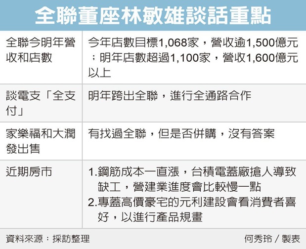 全聯爆併購祕辛 家樂福、大潤發都談過