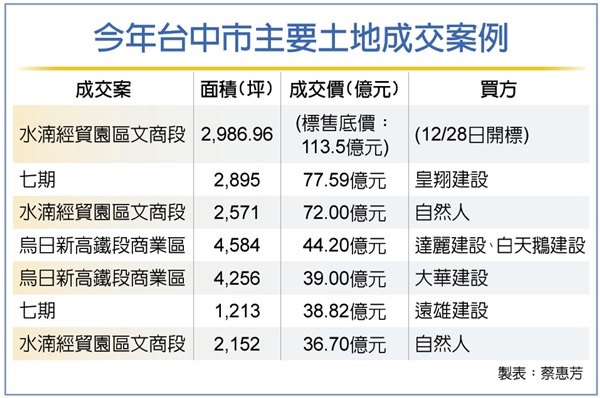 台中水湳地王標售 挑戰3高