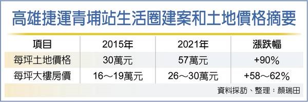 台糖土地標售 再創區域新高