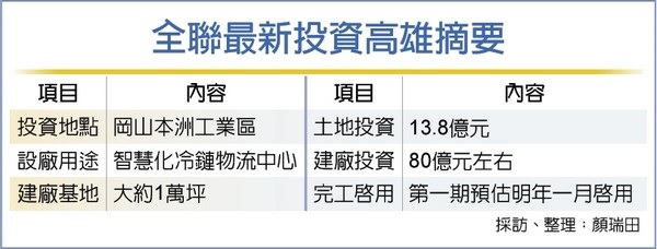 加碼高雄 全聯蓋最大智慧物流