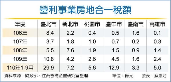 法人逃命 房地合一稅創新高