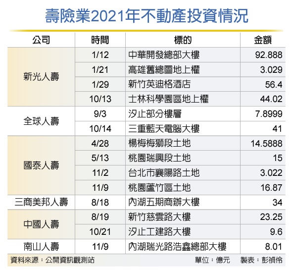 國壽、南山再買地 布局商辦