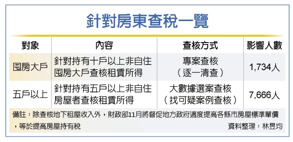 財部大查稅 鎖定近萬房東
