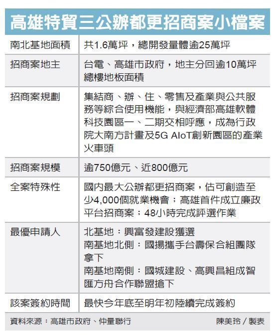 最大公辦都更案 三隊奪標