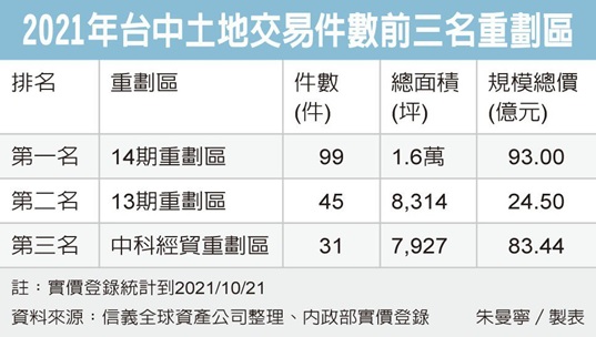 台中14期重劃區 建商插旗