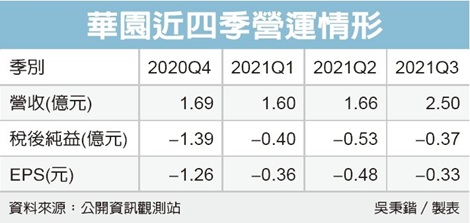 華園增美國據點 下月營運