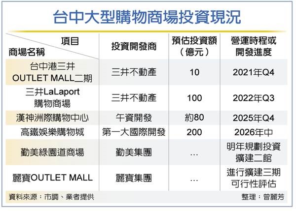 台中消費驚人 掀商場投資潮