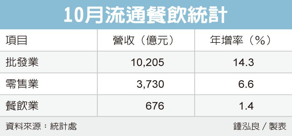 餐飲業翻紅 10月營業額創高