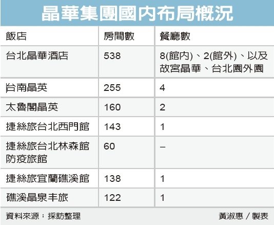 晶華董座潘思亮:管制邊境 飯店無法翻身