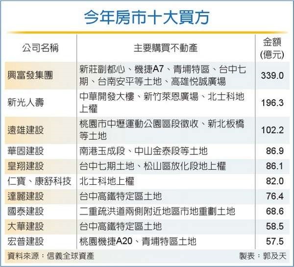 興富發砸339億 買地衝第一