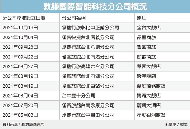 敦謙國際逆勢收購飯店 半年接手改裝十家旅店