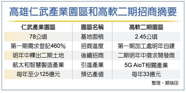 高雄產業用地 招商傳捷報