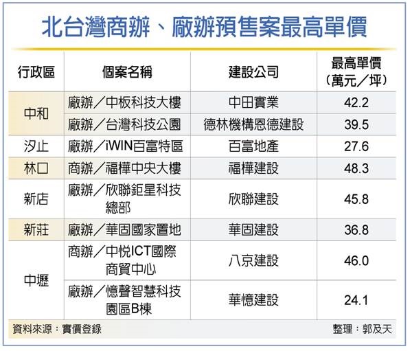 五大房仲交易量 連四月上衝