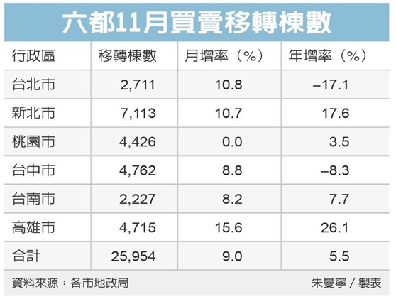六都房市交易 衝八年新高