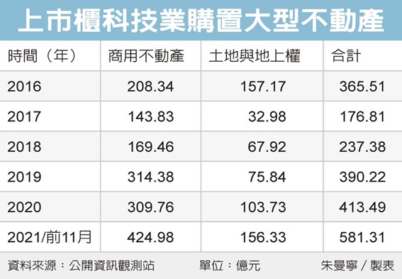科技業買不動產 攀五年新高