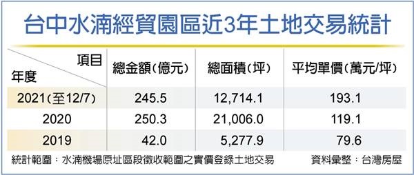 水湳地價創高 成台中豪宅新戰場