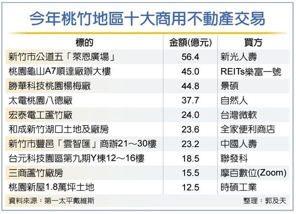 三大買盤 桃竹商用不動產爆量