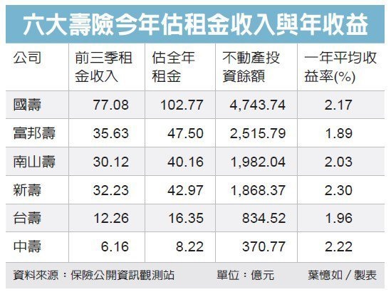 六壽險租金收益 不夠犀利