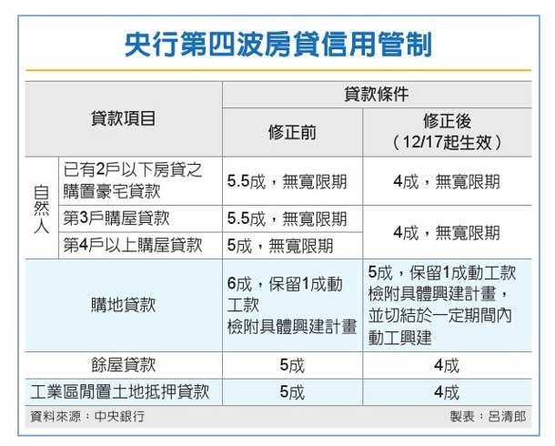 央行打炒房 祭殺手級管制
