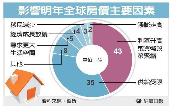 路透:全球房價漲勢不會停