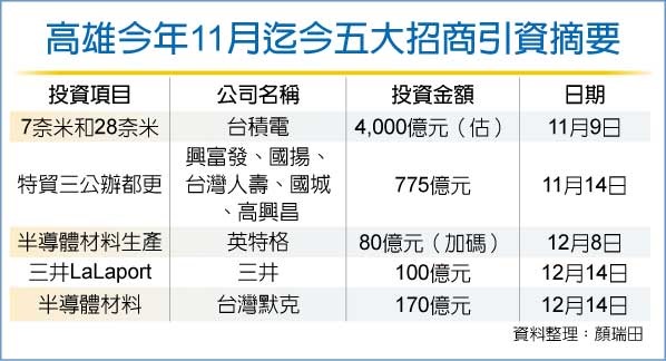 高雄大驚奇 2個月引資5千億