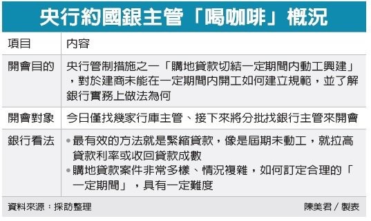 今天找銀行喝咖啡 央行打炒房盯購地貸款